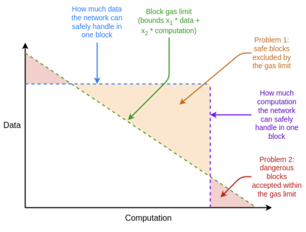 نمودار مبادلات بین داده‌ها، محاسبات و محدودیت گس بلاکچین - منبع: Vitalik Buterin