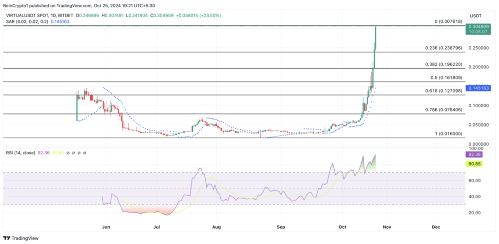 نمودار قیمت VIRTUAL - منبع: TradingView