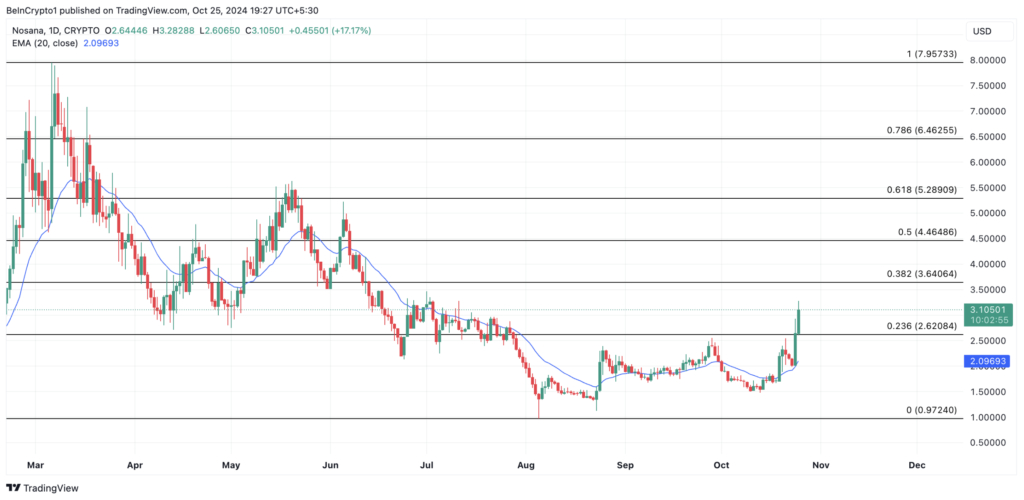 نمودار قیمت NOS - منبع: TradingView