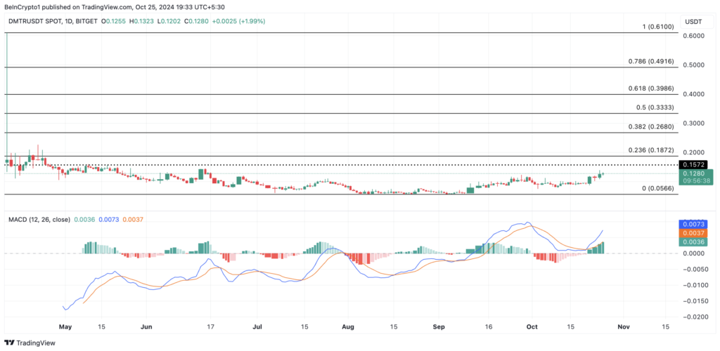 نمودار قیمت DMTR - منبع: TradingView