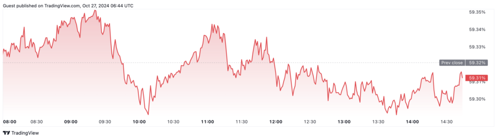 نمودار دامیننس بیت کوین - منبع: TradingView