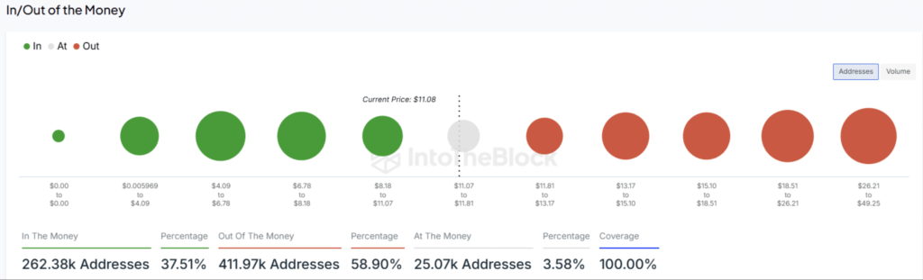 شاخص In/Out of the Money در آپشن‌های LINK - منبع: IntoTheBlock