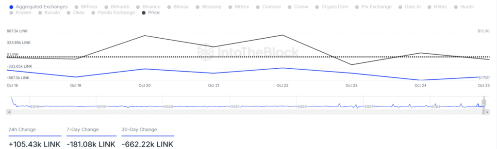 میزان ورودی و خروجی LINK در صرافی‌های مختلف - منبع: IntoTheBlock