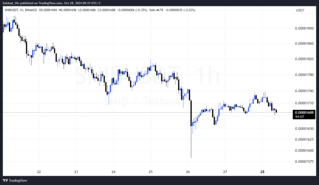 نمودار قیمت SHIB - منبع: TradingView