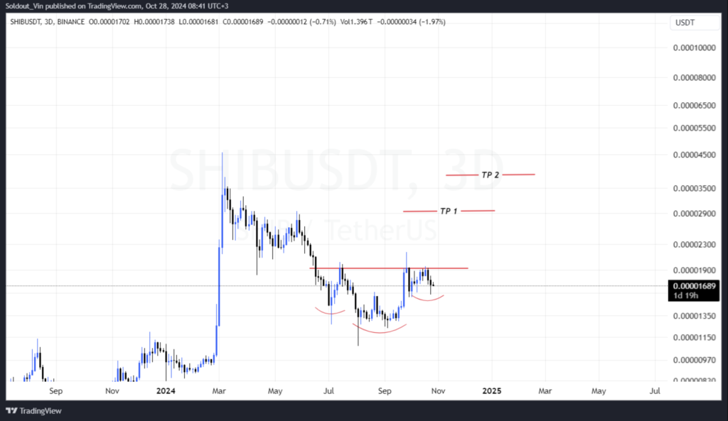 شکل‌گیری الگوی IHS در نمودار قیمت SHIB - منبع: TradingView