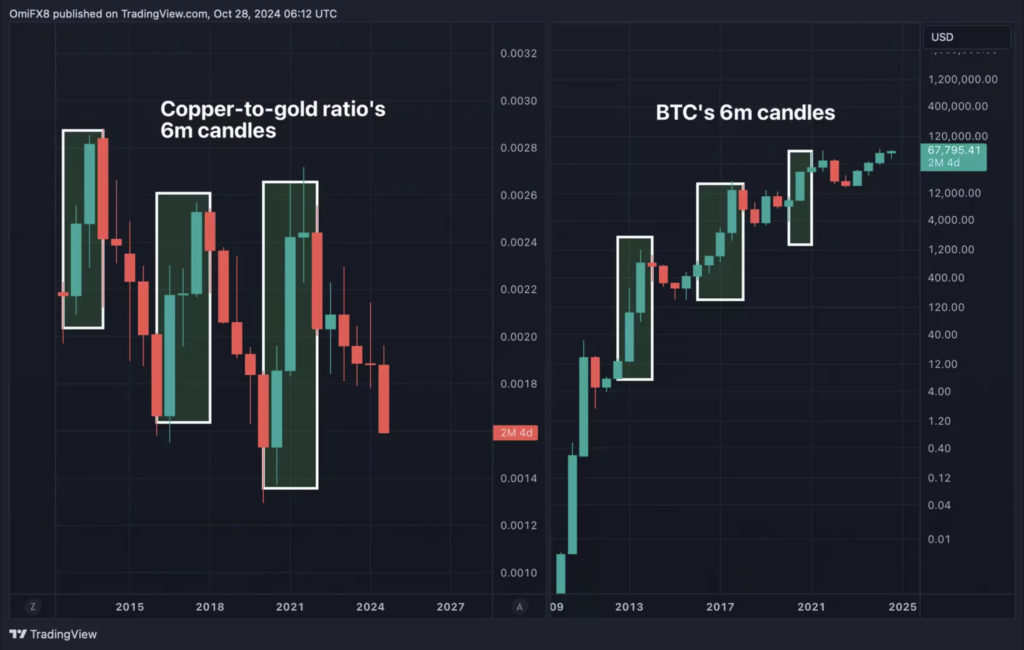 عملکرد بیت‌ کوین در مقابل نسبت مس به طلا - منبع: TradingView