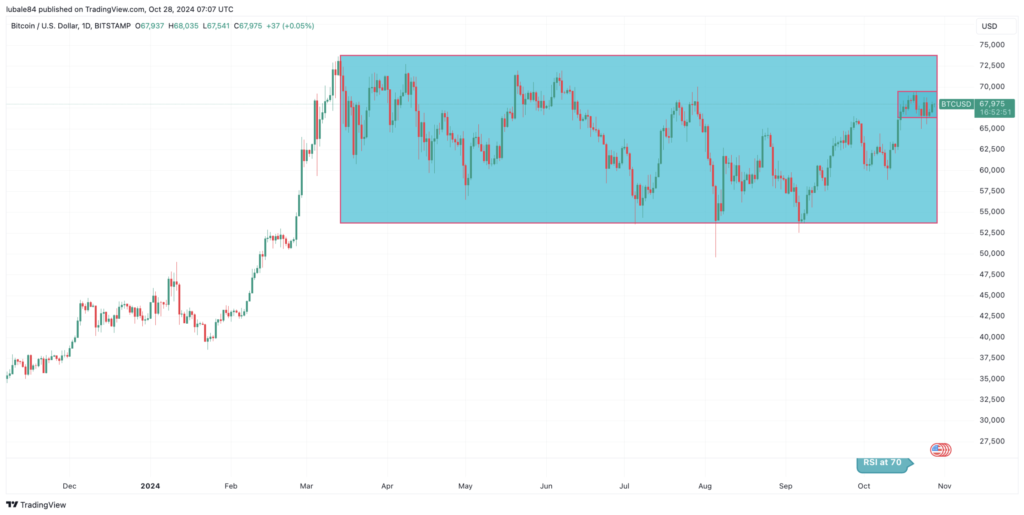 نمودار روزانه قیمت بیت کوین - منبع: TradingView