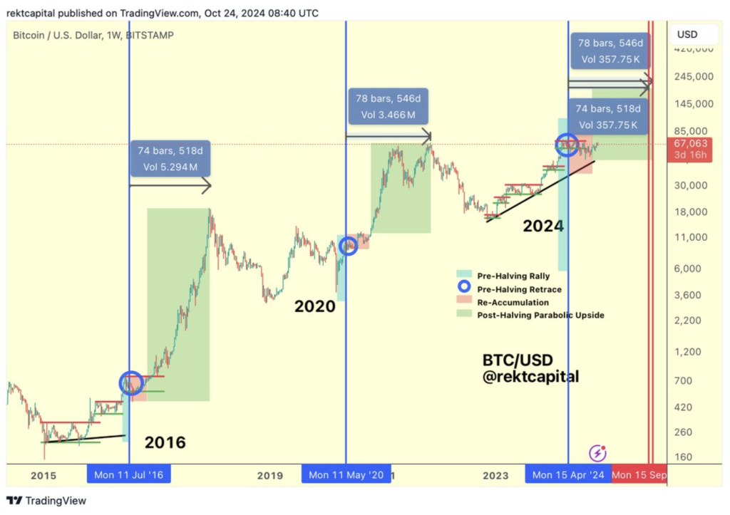 عملکرد بیت کوین پس از دوره‌های هاوینگ مختلف - منبع: Rekt Capital