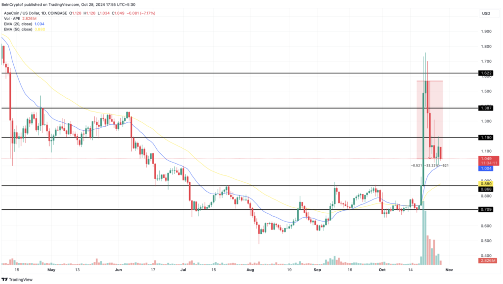 نمودار روزانه قیمت APE - منبع: TradingView