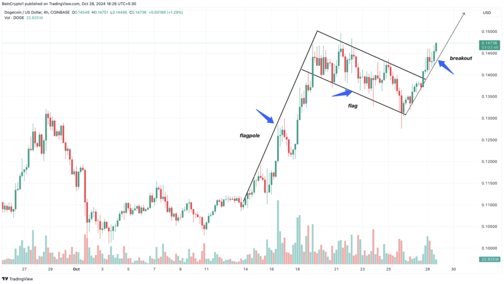 نمودار قیمت DOGE در تایم‌فریم ۴ ساعته - منبع: TradingView