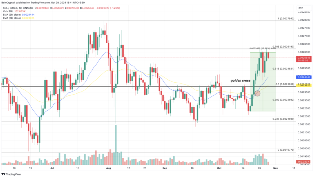 نمودار روزانه نسبت قیمت SOL به BTC - منبع: TradingView