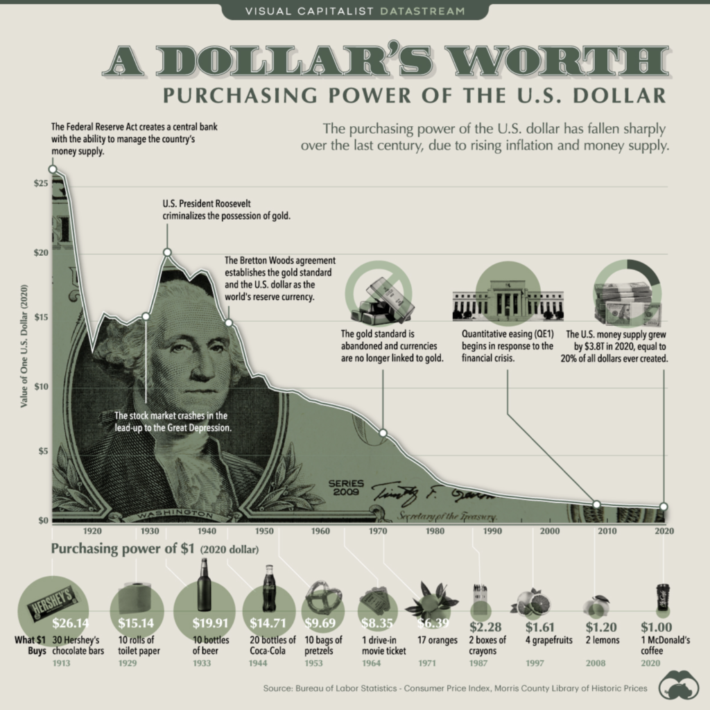 نمودار کاهش ارزش دلار - منبع: Visual Capitalist