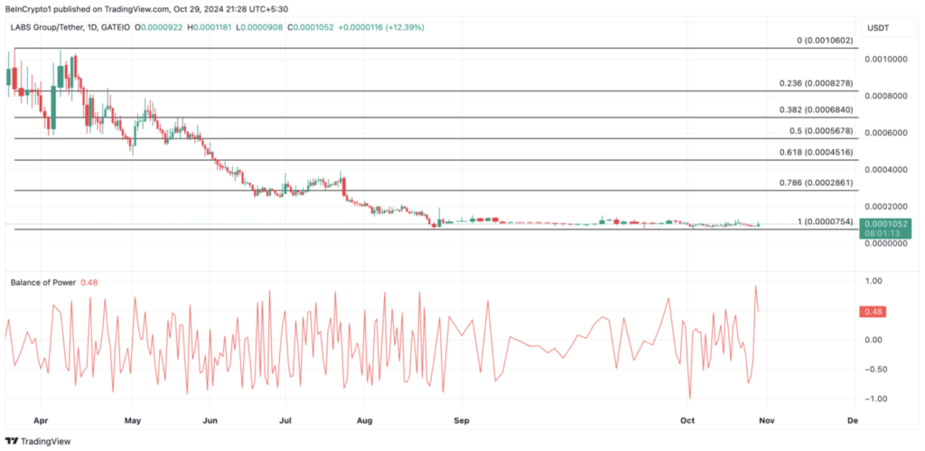 نمودار قیمت LABS - منبع: TradingView