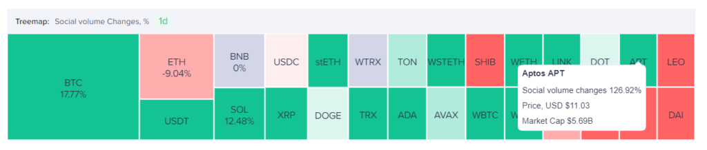 سوشال والیوم (Social Volume) ارزهای دیجیتال در مقایسه با آپتوس - منبع: Santiment
