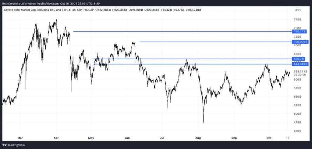 توتال۳ (ارزش بازار ارزهای دیجیتال بجز بیت کوین و اتریوم) - منبع: TradingView