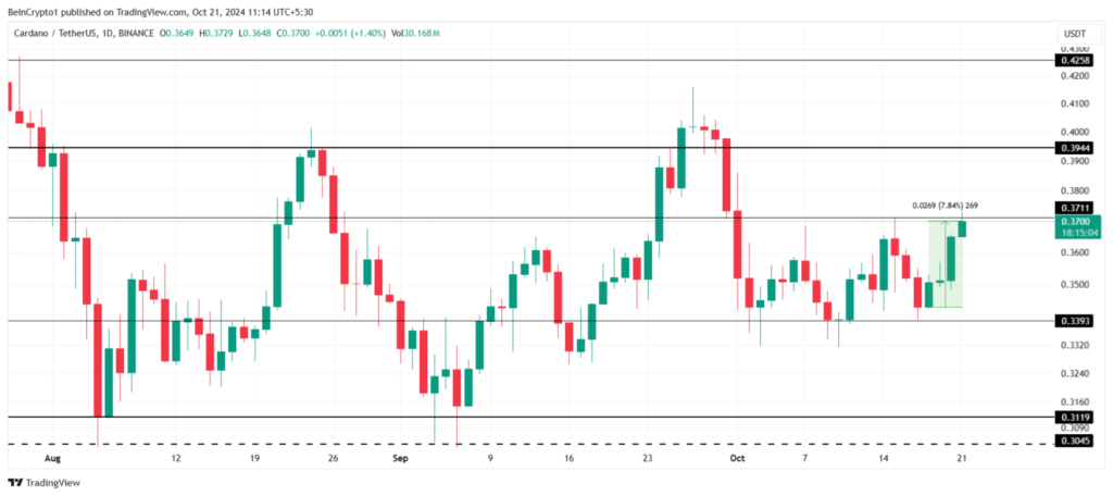 تحلیل قیمت کاردانو (ADA) - منبع: TradingView