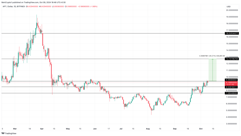 تحلیل نمودار قیمت آپتوس (APT) - منبع:‌ TradingView