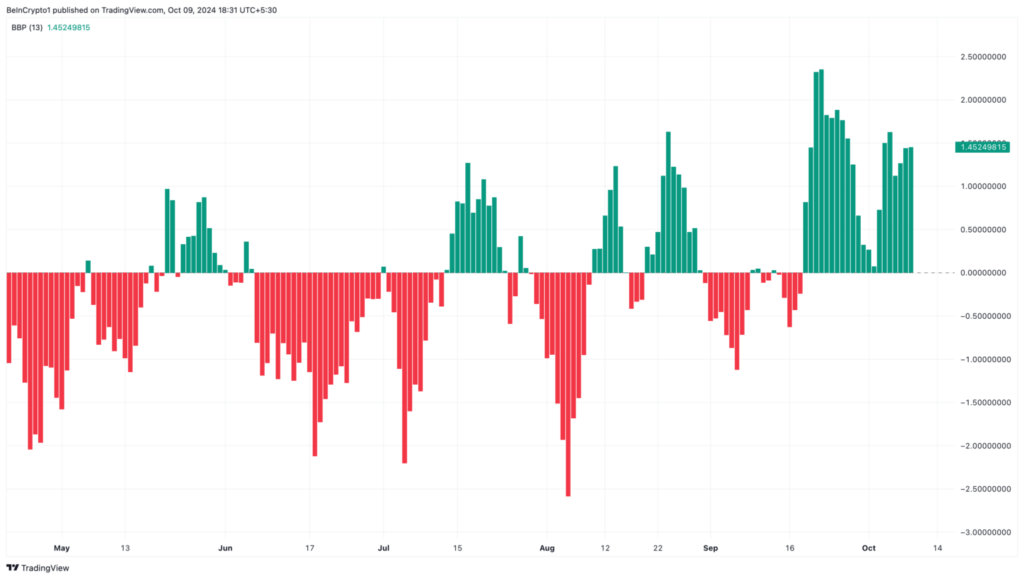 اندیکاتور BBP آپتوس (APT) - منبع: TradingView