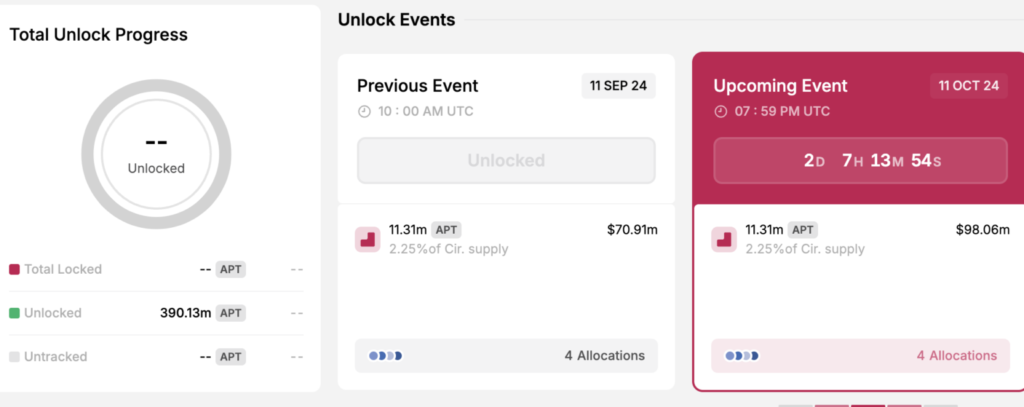 آزادسازی توکن‌های آپتوس (APT) - منبع: Token Unlocks