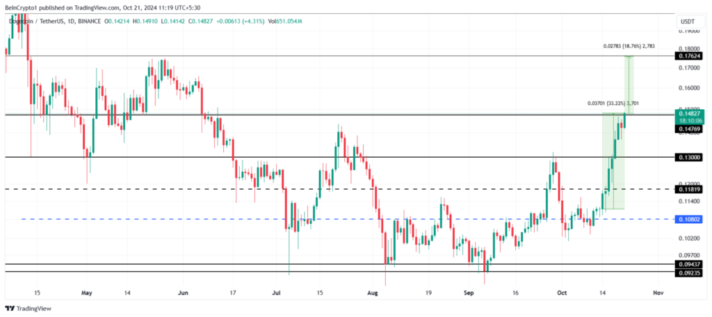 تحلیل قیمت دوج کوین (DOGE) - منبع: TradingView