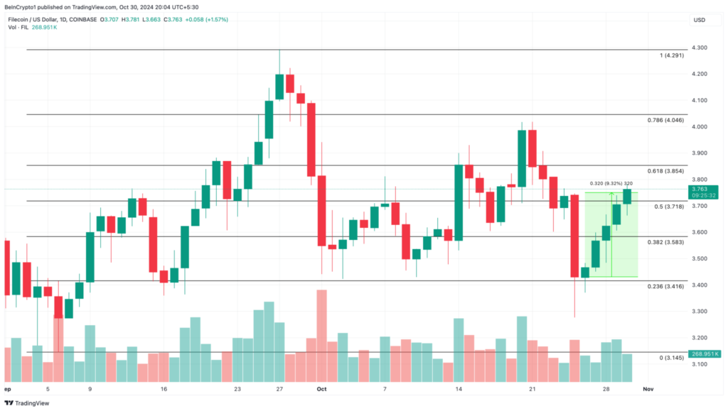 تحلیل نمودار قیمت فایل کوین (FIL) - منبع: TradingView