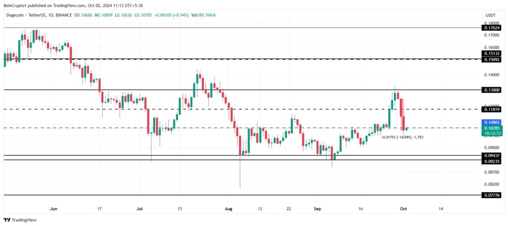 نمودار قیمت دوج کوین - منبع: TradingView