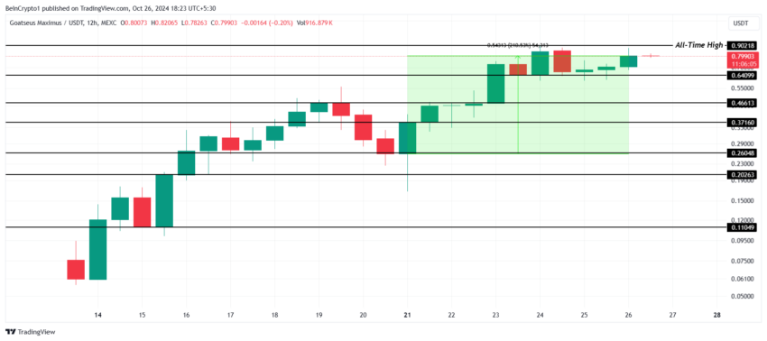 تحلیل نمودار قیمت گوت (GOAT) - منبع: TradingView