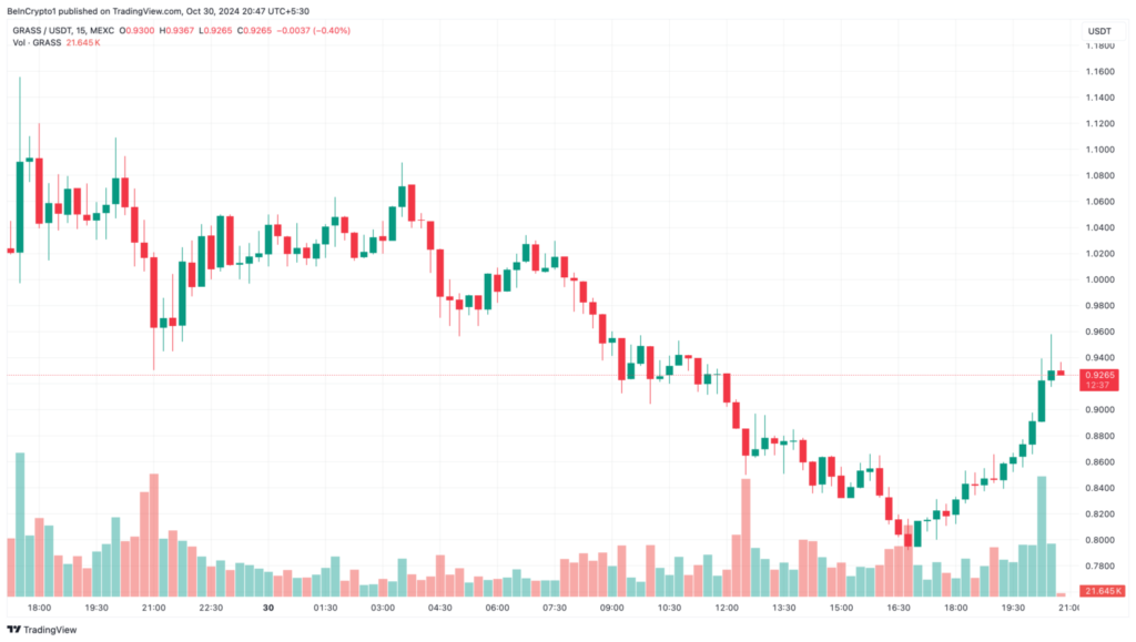 تحلیل نمودار قیمت گرس (GRASS) - منبع: TradingView