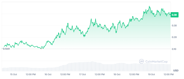 نمودار قیمت توکن گوئت (GOAT) - منبع: TradingView