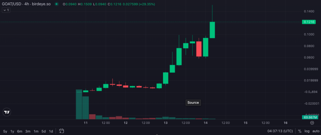 قیمت GOAT - منبع: تریدینگ ویو