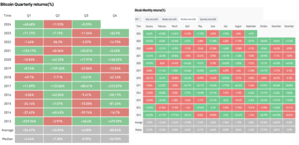 بازده فصلی و ماهانه بیت کوین - منبع: کوین گلس