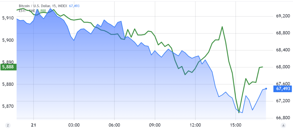 فیوچرز S&P 500 در برابر بیت کوین - منبع: تریدینگ ویو