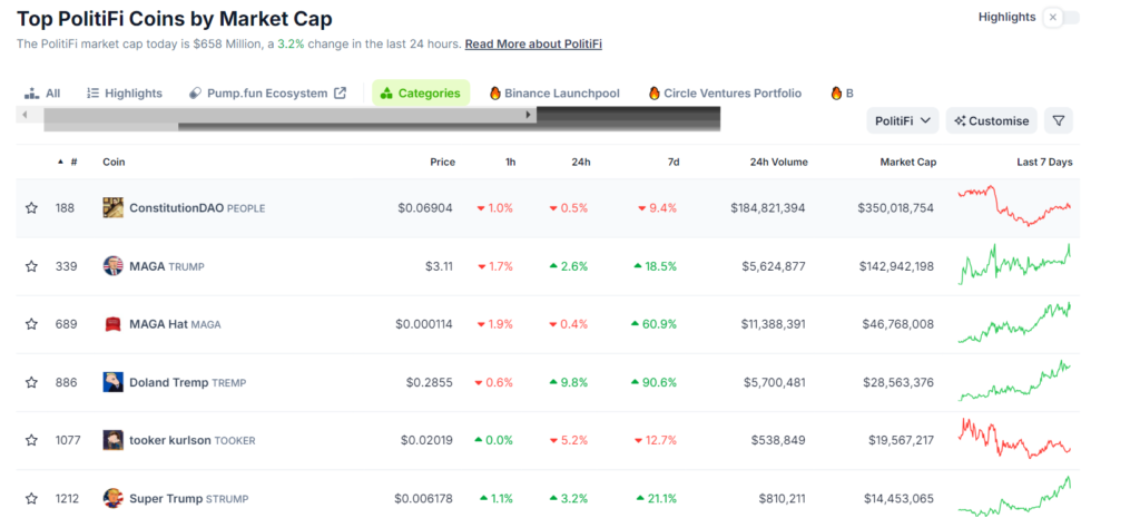 ارزش بازار میم کوین‌های سیاسی (Politifi) - منبع: CoinGecko