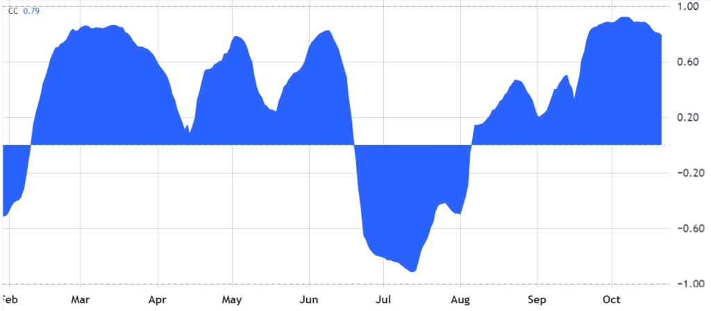 همبستگی ۴۰ روزه بیت کوین با فیوچرز S&P 500 - منبع: تریدینگ ویو