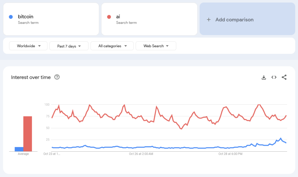 مقایسه علاقه به جستجوی بیت کوین و هوش مصنوعی - منبع؛ گوگل ترندز