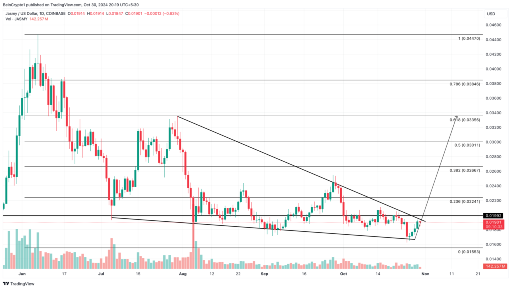 تحلیل نمودار قیمت جسمی (JASMY) - منبع: TradingView