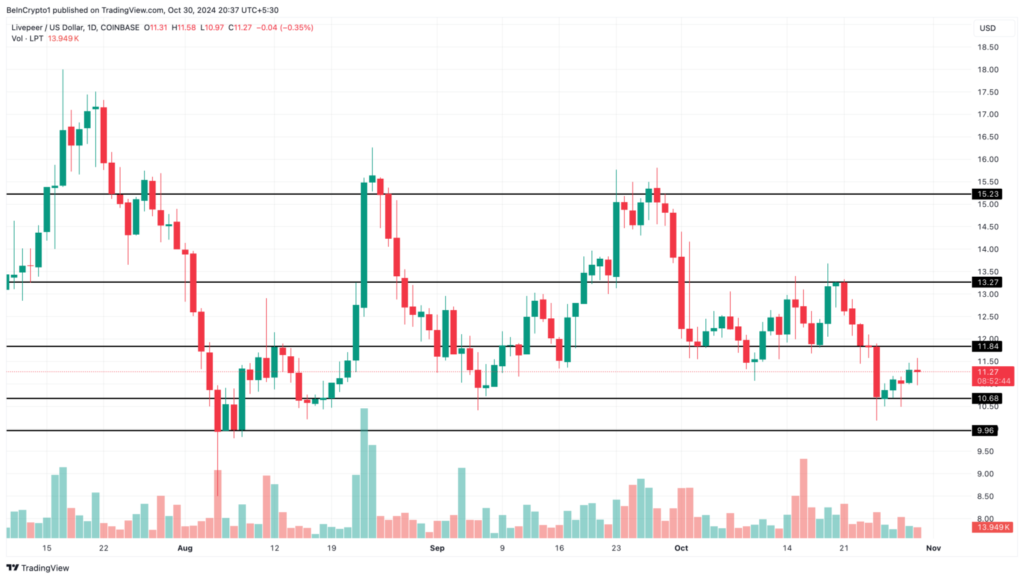 تحلیل نمودار قیمت لیور پیر (LPT) - منبع: TradingView