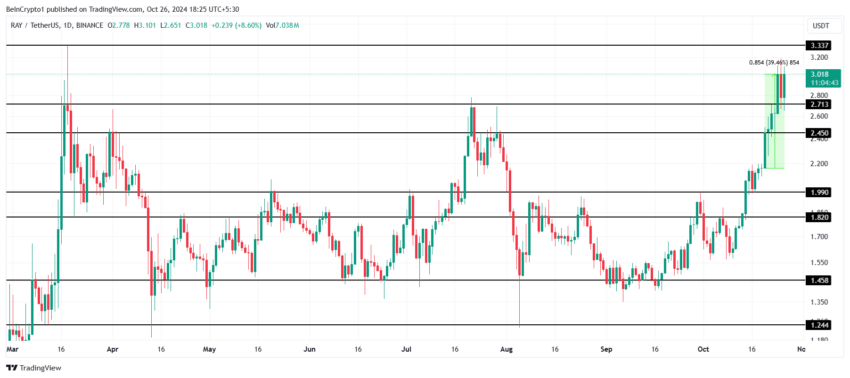 تحلیل قیمت ری (RAY) - منبع:‌ TradingView