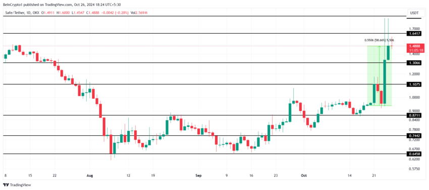 تحلیل قیمت سیف (SAFE) - منبع: TradingView