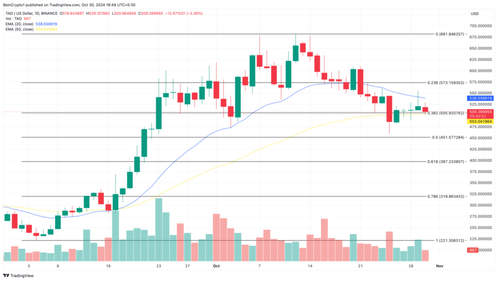 تحلیل نمودار قیمت تائو (TAO) - منبع: TradingView