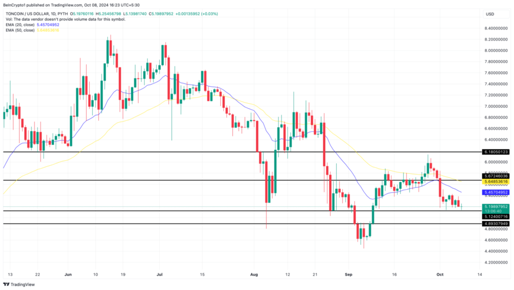 تحلیل قیمت روزانه تون کوین (TON) - منبع: TradingView