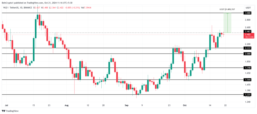 تحلیل قیمت ورلد کوین (WLD) - منبع: TradingView