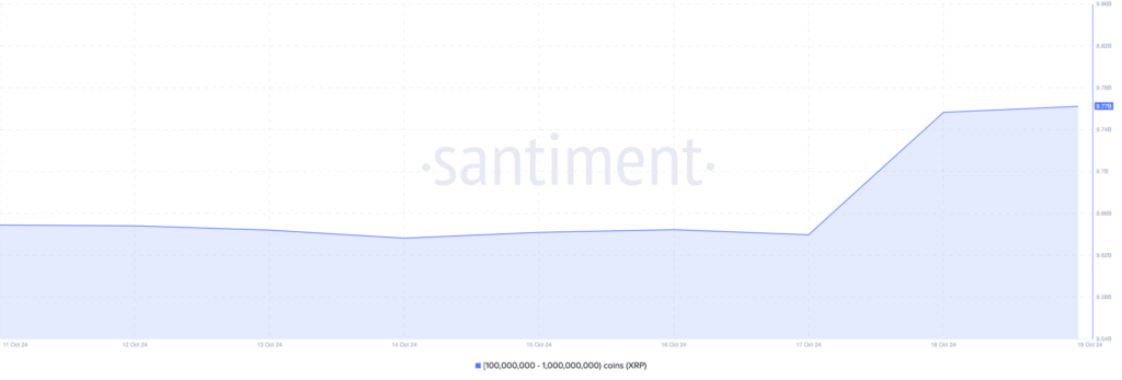 موجودی ریپل (XRP) سرمایه‌گذاران - منبع: Santiment