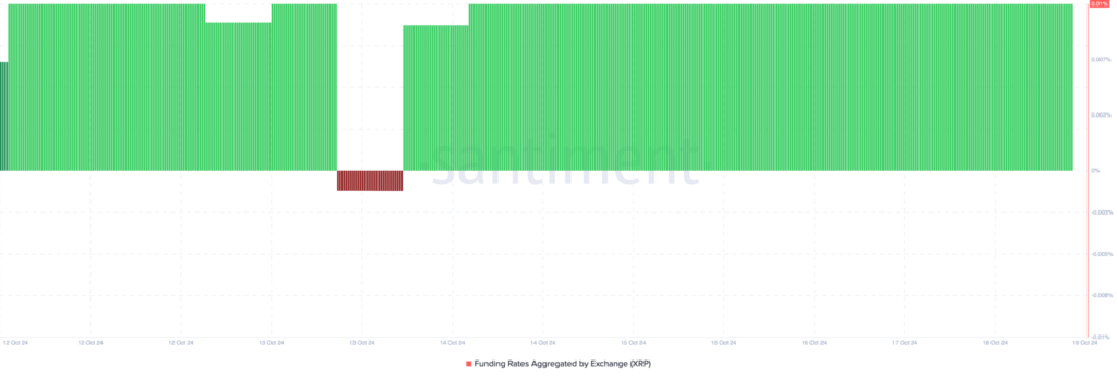 فاندینگ ریت ریپل (XRP) - منبع: Santiment