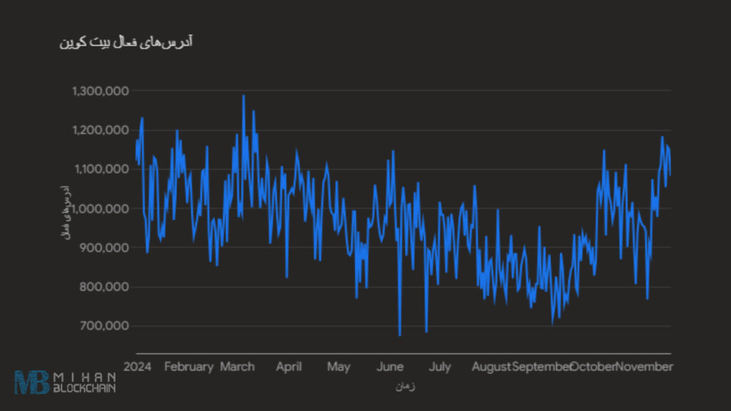 نمودار آدرس‌های فعال بیت کوین - منبع: میهن بلاکچین