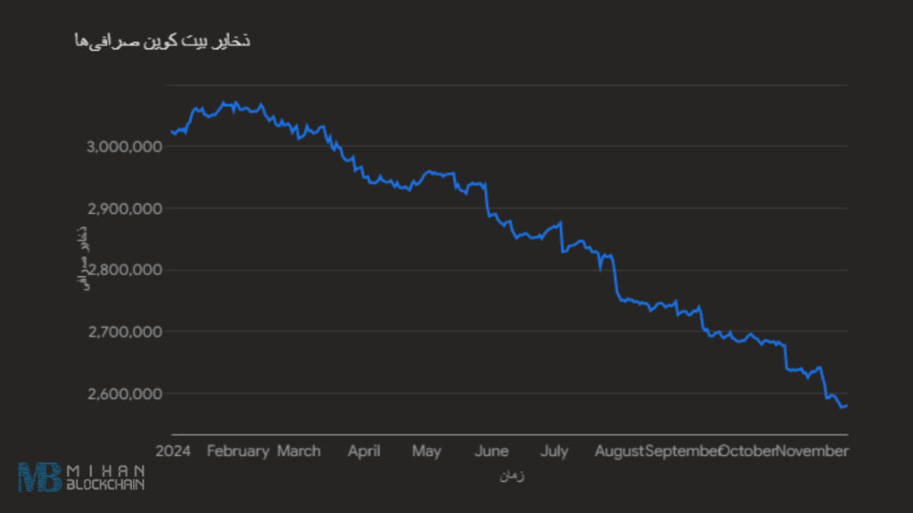 نمودار ذخایر بیت کوین صرافی‌ها - منبع: میهن بلاکچین