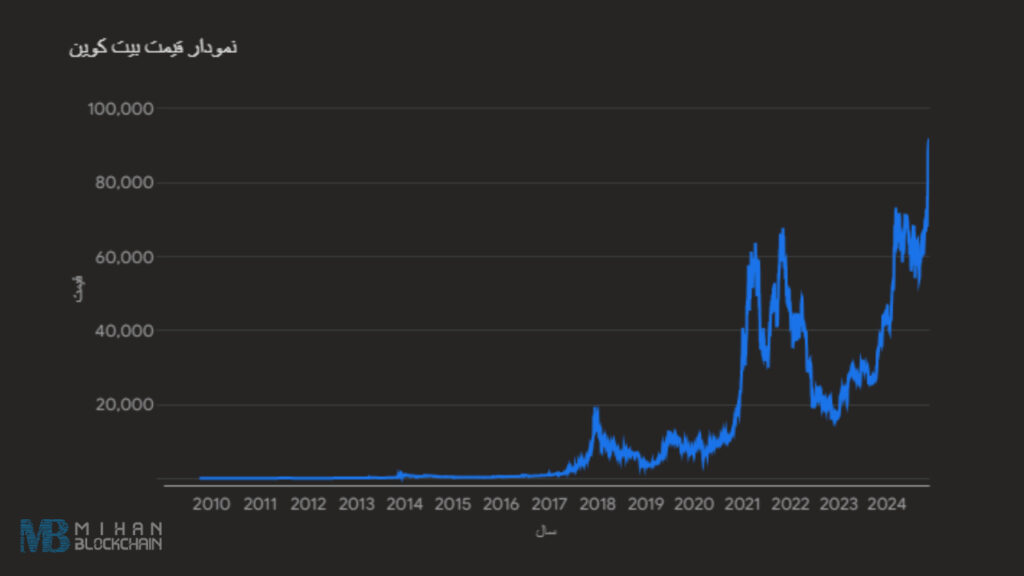 نمودار قیمت بیت کوین - منبع: میهن بلاکچین