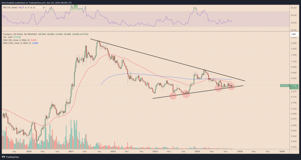 نمودار قیمت کاردانو (ADA) - منبع: TradingView