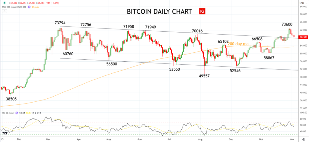 اگر قیمت بیت کوین به زیر ۶۵,۰۰۰ دلار کاهش یابد وارد روند نزولی خواهد شد - منبع: IG Markets