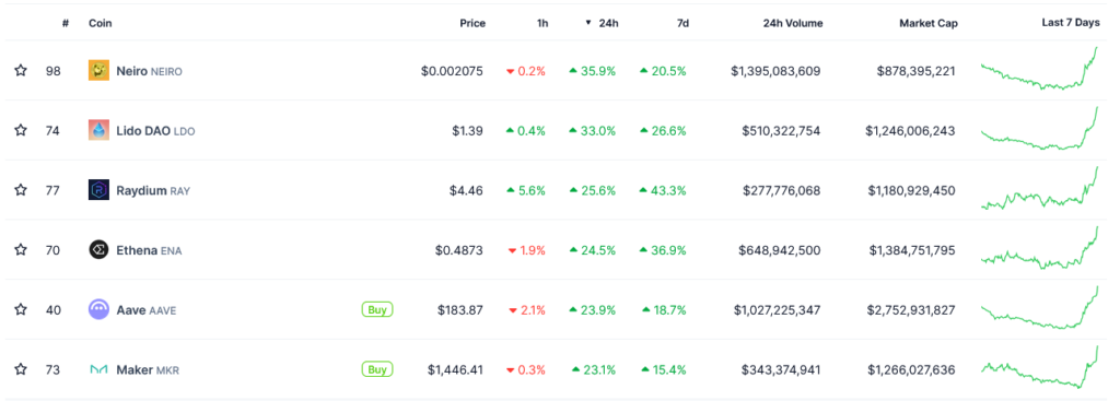 توکن‌هایی که در ۲۴ ساعت گذشته بهترین عملکرد را داشته‌اند - منبع: CoinGecko